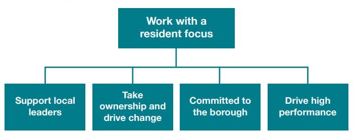 Diagram depicting five text boxes. The top box reads 'Work with resident focus,' followed by four boxes below. From left to right, the boxes are labeled: 'Support local leaders,' 'Take ownership and drive change,' 'Committed to the borough,' and 'Drive high performance'.